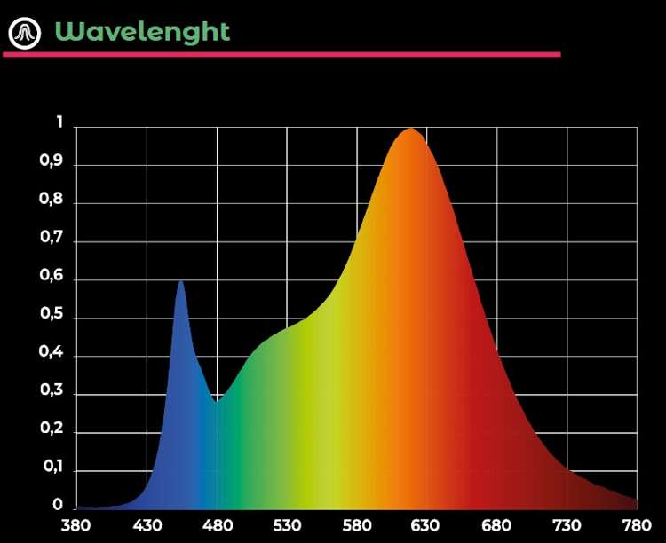 Grow The Jungle Hydra Nemesis LED 600W 3 μmol / J