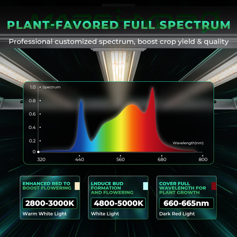 (2024 New Version) Mars Hydro Smart Grow System FC-E 1500 150W LED