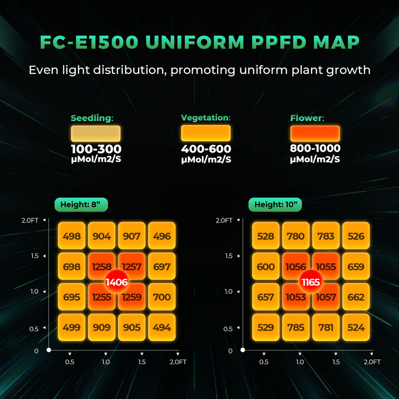 (2024 New Version) Mars Hydro Smart Grow System FC-E 1500 150W LED